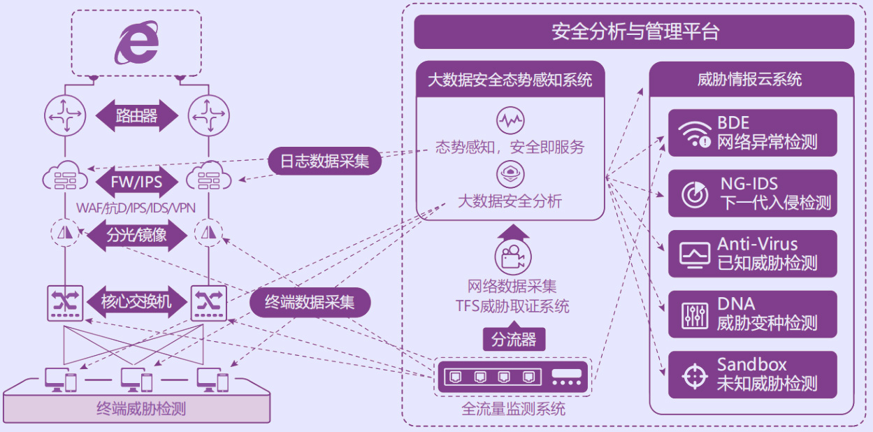 安全分析与管理系统