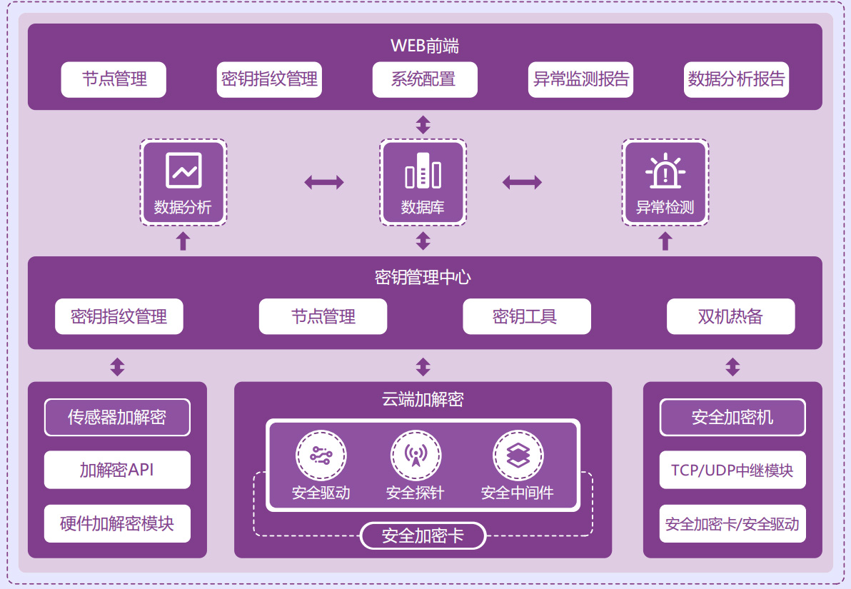 物联网安全防护系统