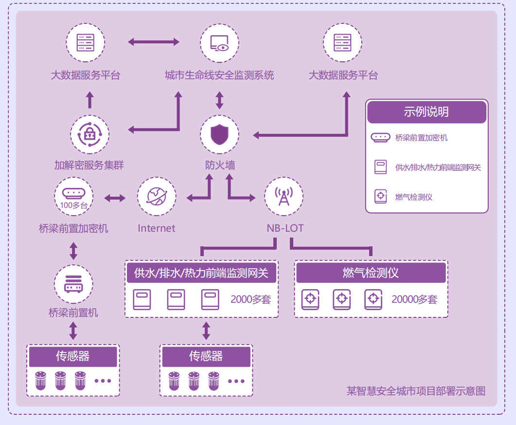 物联网安全防护系统