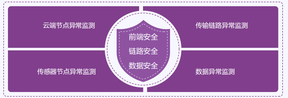 物联网安全防护系统