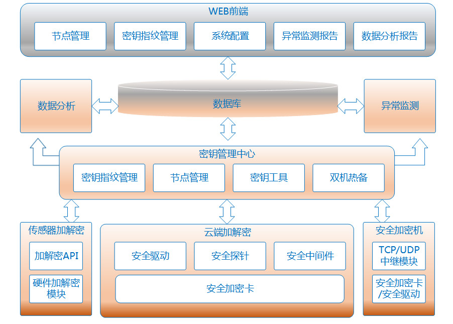 城市物联网安全