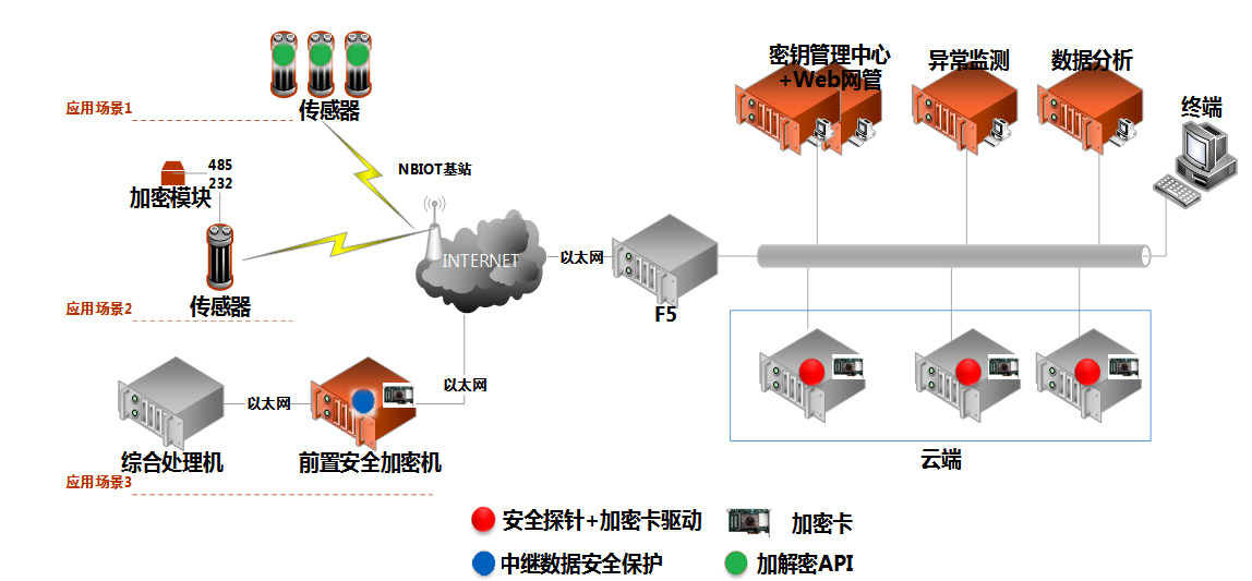 城市物联网安全