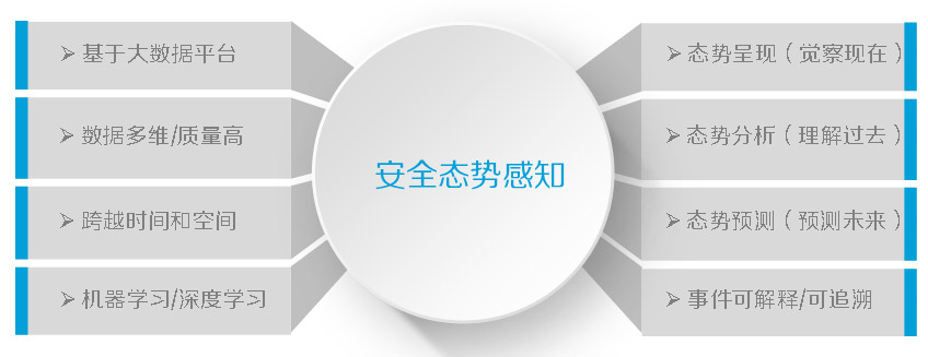 网络安全运营中心