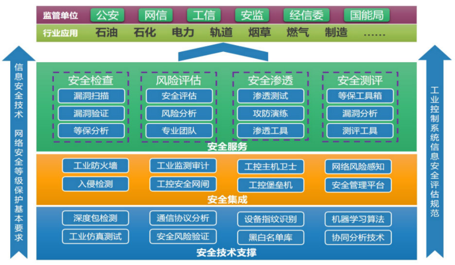 工业互联网安全