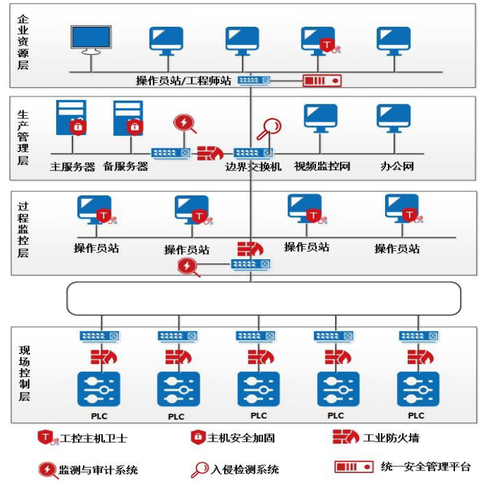 工业互联网安全